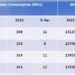 PSPCL SUPPLIED RECORD 3427 LUS ON SEPTEMBER 9: HARBHAJAN SINGH ETO