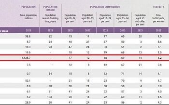 भारत की जनसंख्या चीन से भी अधिक है