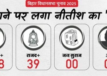 राघोपुर सीट पर तेजस्वी यादव ने फिर से बढ़त बनाई।