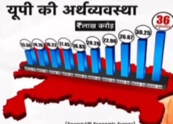 UP की अर्थव्यवस्था