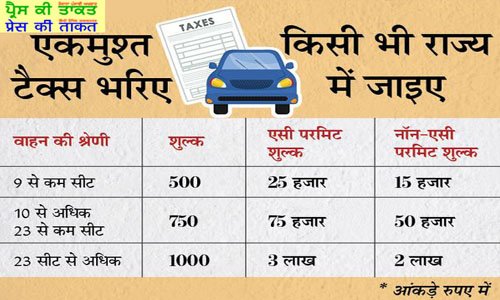 ट्रैवलर्स और ट्रांसपोर्टर्स के लिए अच्छी खबर- एक बार टैक्स भरिए और किसी भी राज्य में जाइए, 1 अप्रैल से लागू होगी स्कीम