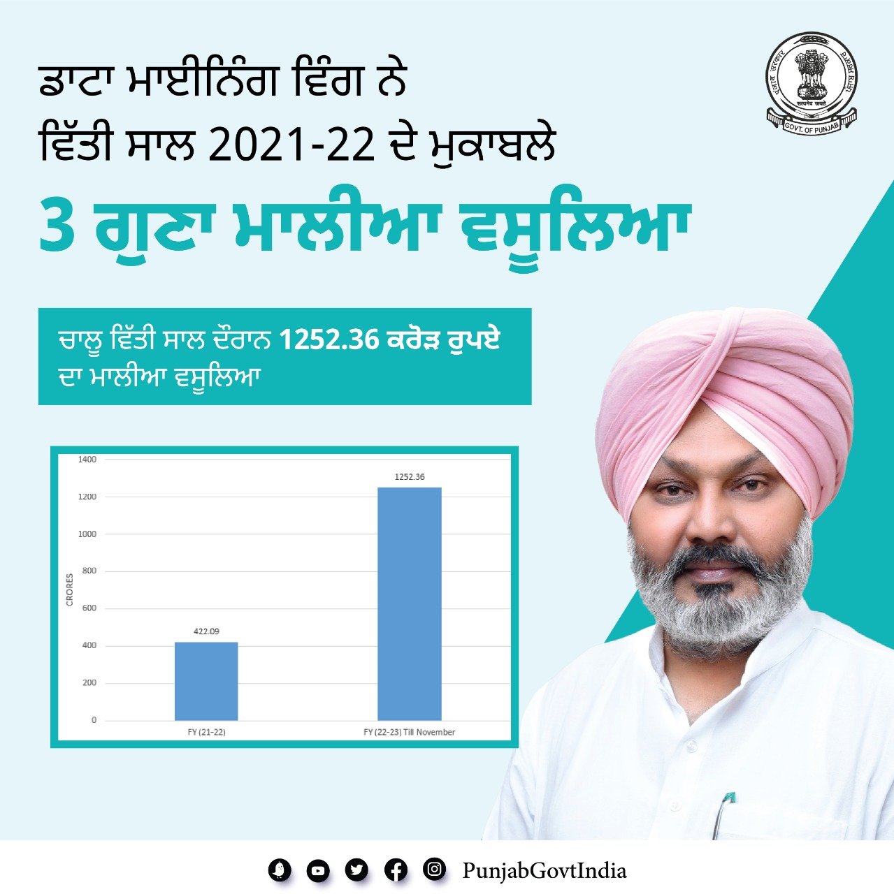 ਡਾਟਾ ਮਾਈਨਿੰਗ ਵਿੰਗ ਨੇ ਵਿੱਤੀ ਸਾਲ 2021-22 ਦੇ ਮੁਕਾਬਲੇ 3 ਗੁਣਾ ਮਾਲੀਆ ਵਸੂਲਿਆ