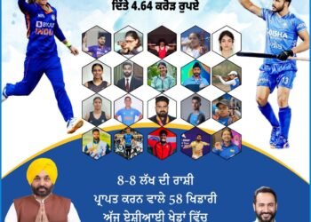 ਪੰਜਾਬ ਸਰਕਾਰ ਵੱਲੋਂ ਏਸ਼ਿਆਈ ਖੇਡਾਂ ’ਚ ਹਿੱਸਾ ਲੈ ਰਹੇ 58 ਖਿਡਾਰੀਆਂ ਨੂੰ ਤੋਹਫ਼ਾ,4.64 ਕਰੋੜ ਰੁਪਏ ਦੀ ਰਾਸ਼ੀ ਦਿੱਤੀ