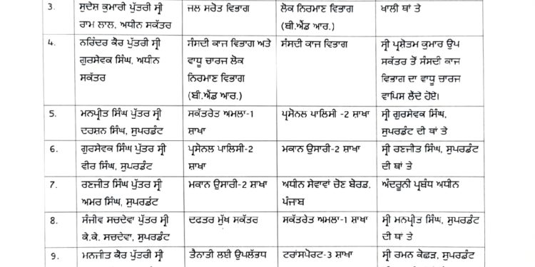Under secretary ਦੇ ਤਬਾਦਲੇ ਦੀ ਕਾਰਵਾਈ ਸਕੱਤਰੇਤ ਪ੍ਰਸ਼ਾਸਨ ਵਲੋਂ ਕੀਤੀ ਗਈ